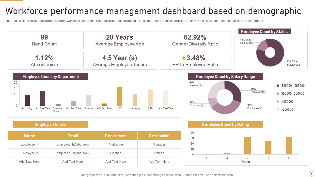 Workforce performance management dashboard based on demographic 