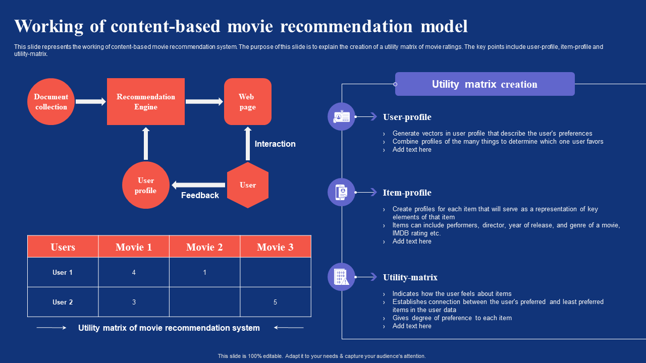 Working of content-based movie recommendation model