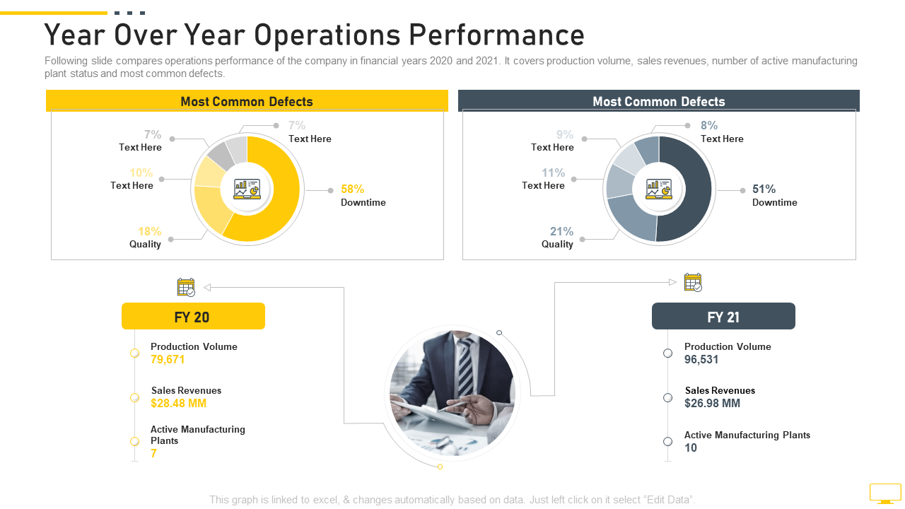 Year Over Year Operations Performance