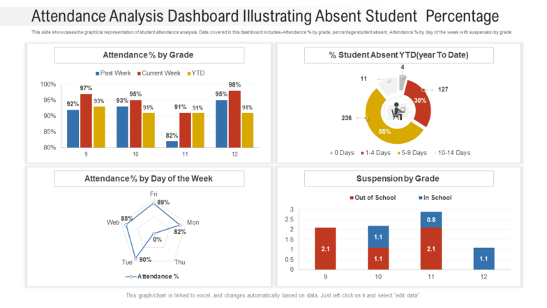 Attendance analysis dashboard illustrating absent student percentage powerpoint template