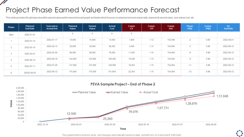 Project Phase Earned Value Performance Forecast Project Management Professional Tools