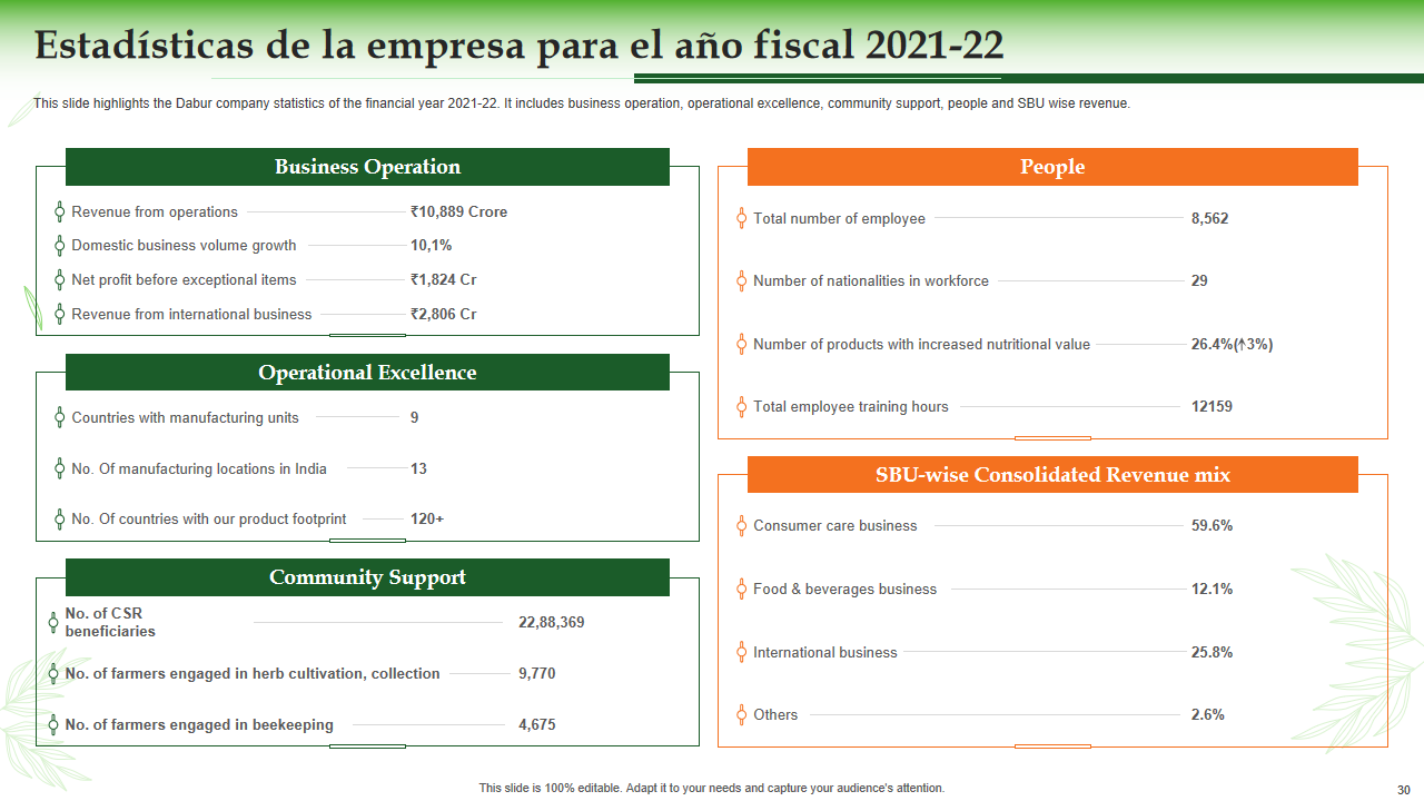  Estadísticas de la empresa para el año fiscal 2021-22