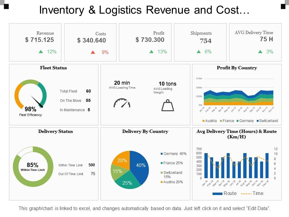 Inventory and Logistics Revenue
