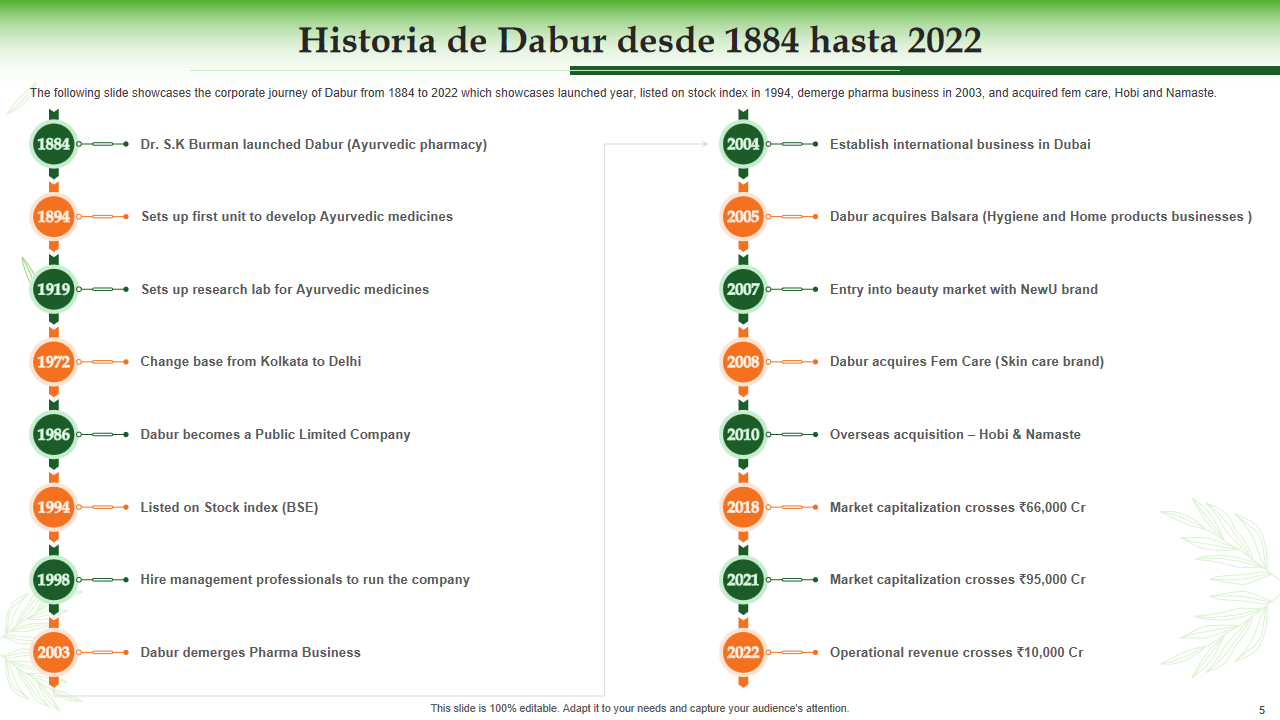 Historia de Dabur desde 1884 hasta 2022