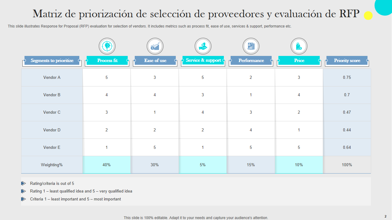  Matriz de priorización de selección de proveedores y evaluación de RFP