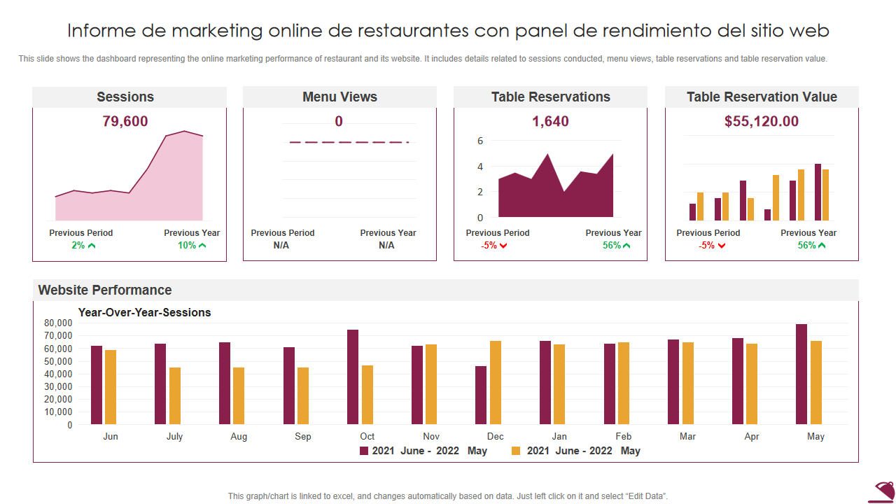 nforme de marketing online de restaurantes con panel de rendimiento del sitio web