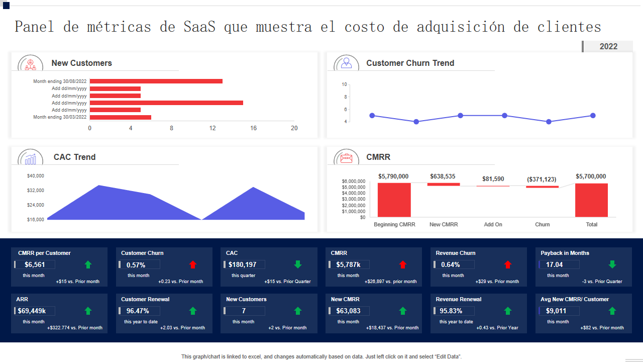 Panel de métricas de SaaS que muestra el costo de adquisición de clientes Panel de métricas de SaaS que muestra el costo de adquisición de clientes