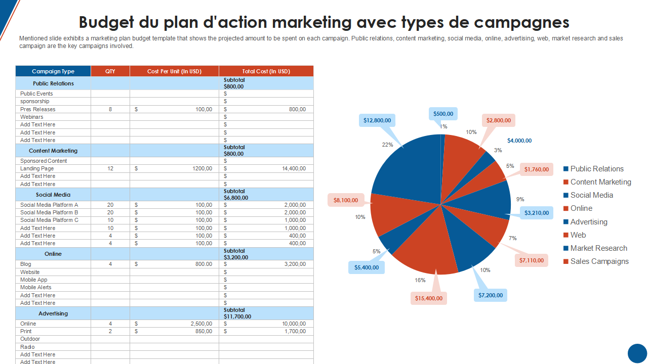 Budget du plan d'action marketing avec types de campagnes