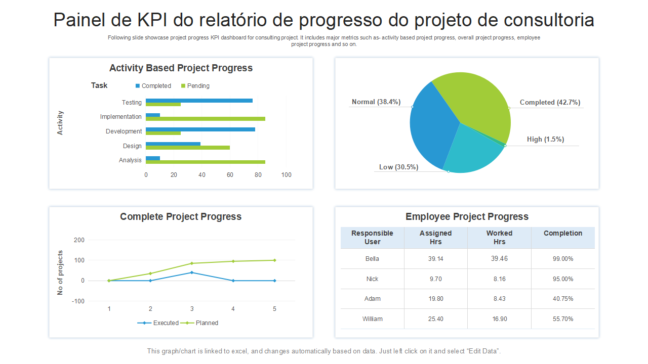 Painel de KPI do relatório de progresso do projeto de consultoria