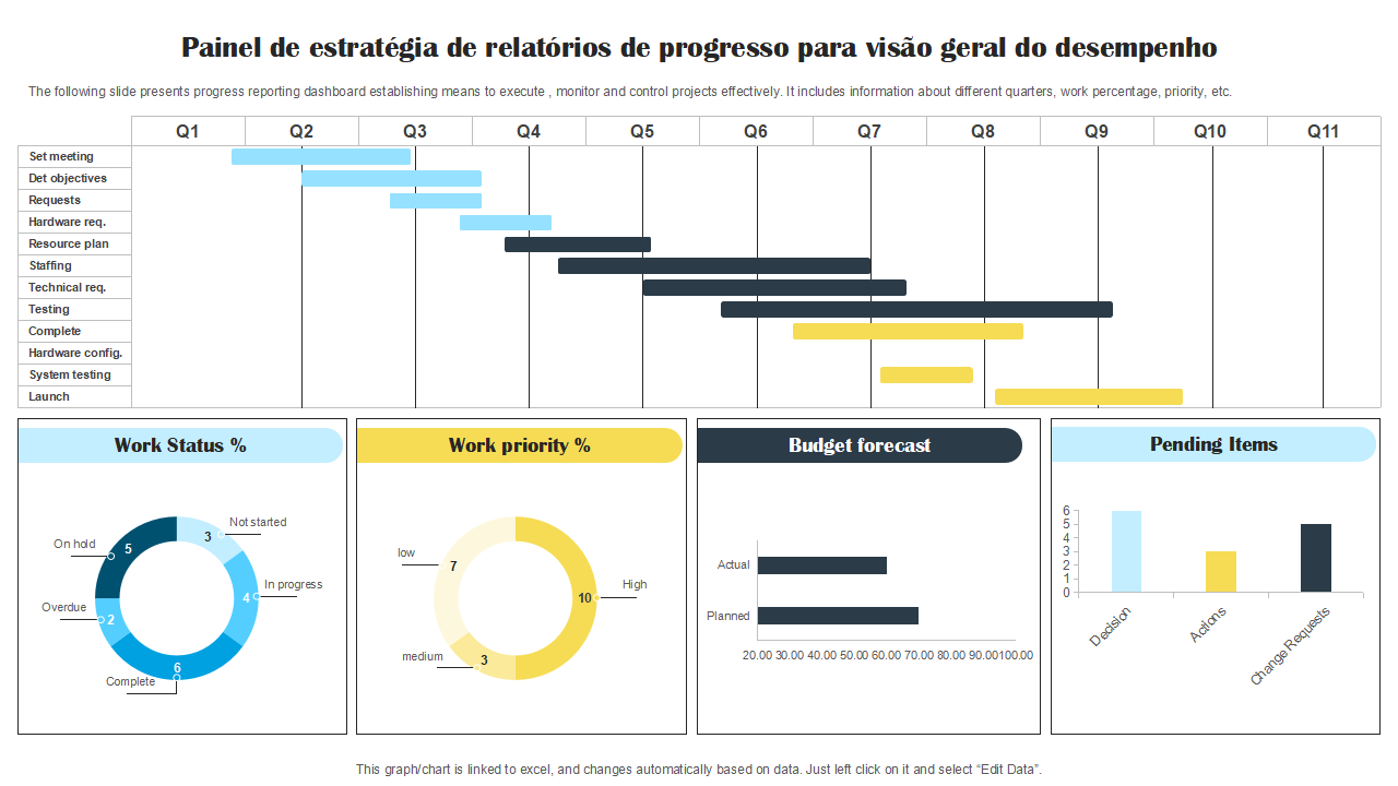 Painel de estratégia de relatórios de progresso para visão geral do desempenho