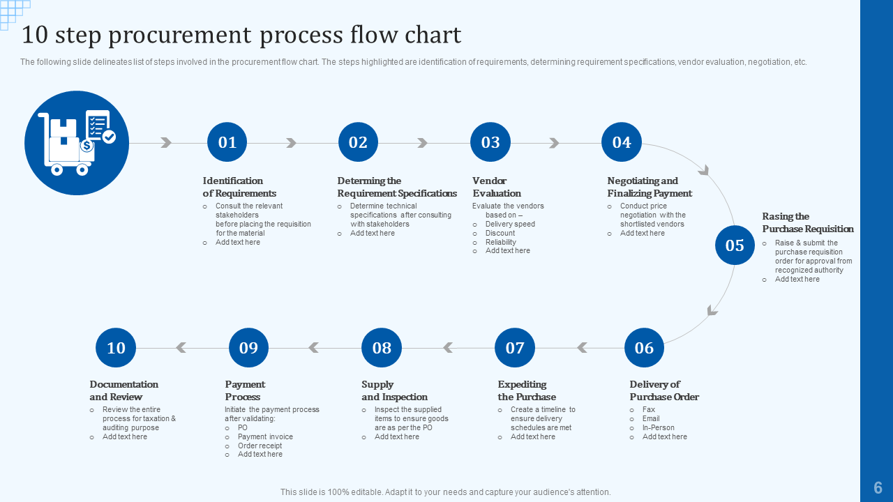 10-Step Procurement Process Flow Chart