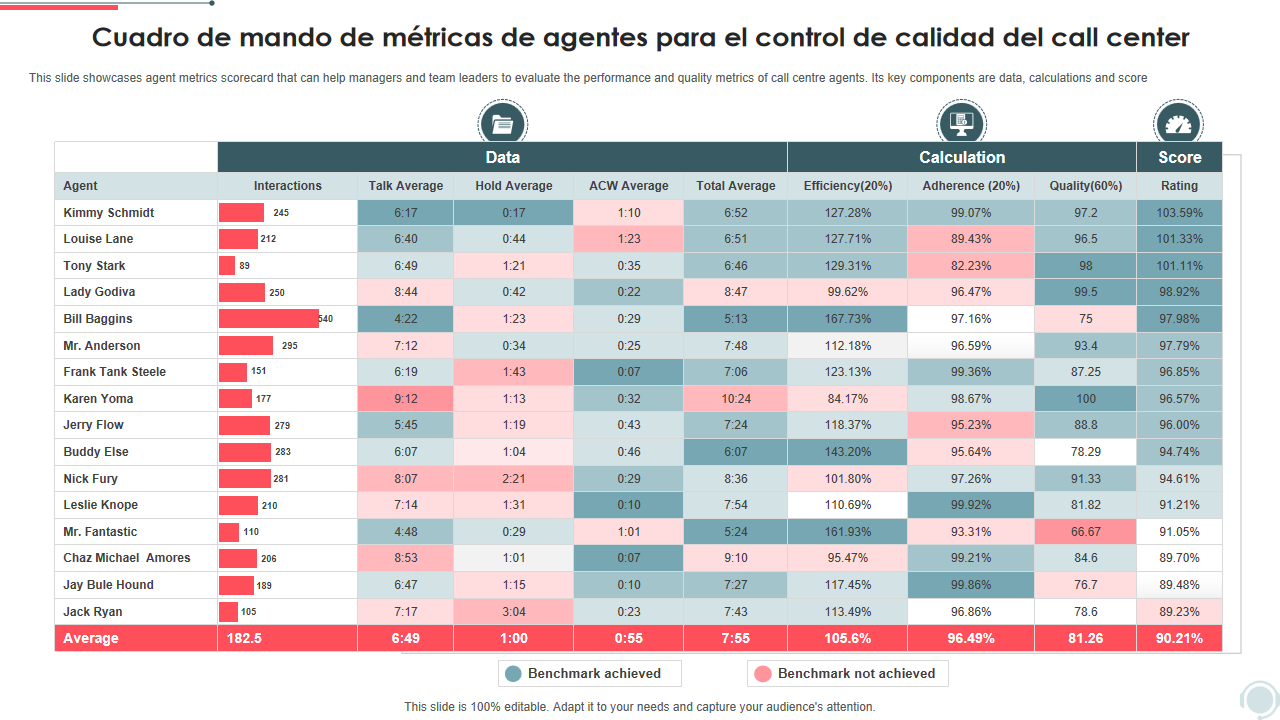 Cuadro de mando de métricas de agentes para el control de calidad del call center Cuadro de mando de métricas de agentes para el control de calidad del call center
