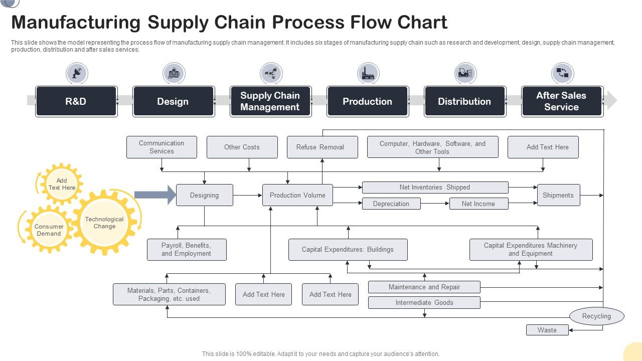 Supply Chain Process Flow Chart for Manufacturing Company