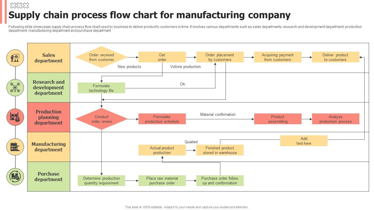 Supply Chain Process Flow Chart for Manufacturing Company