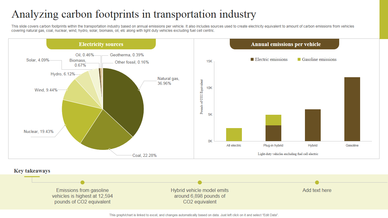 Analyzing carbon footprints in transportation industry