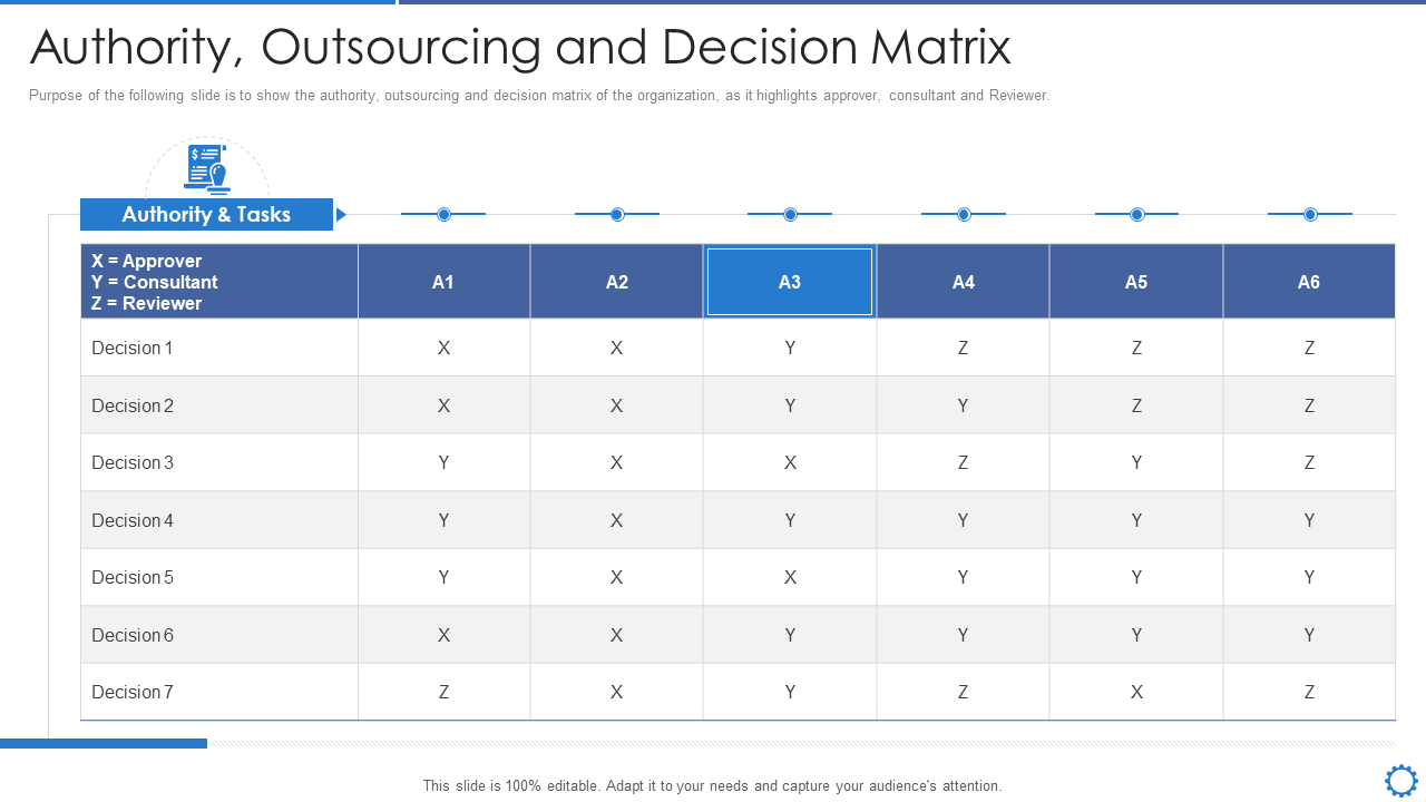 Authority, Outsourcing and Decision Matrix