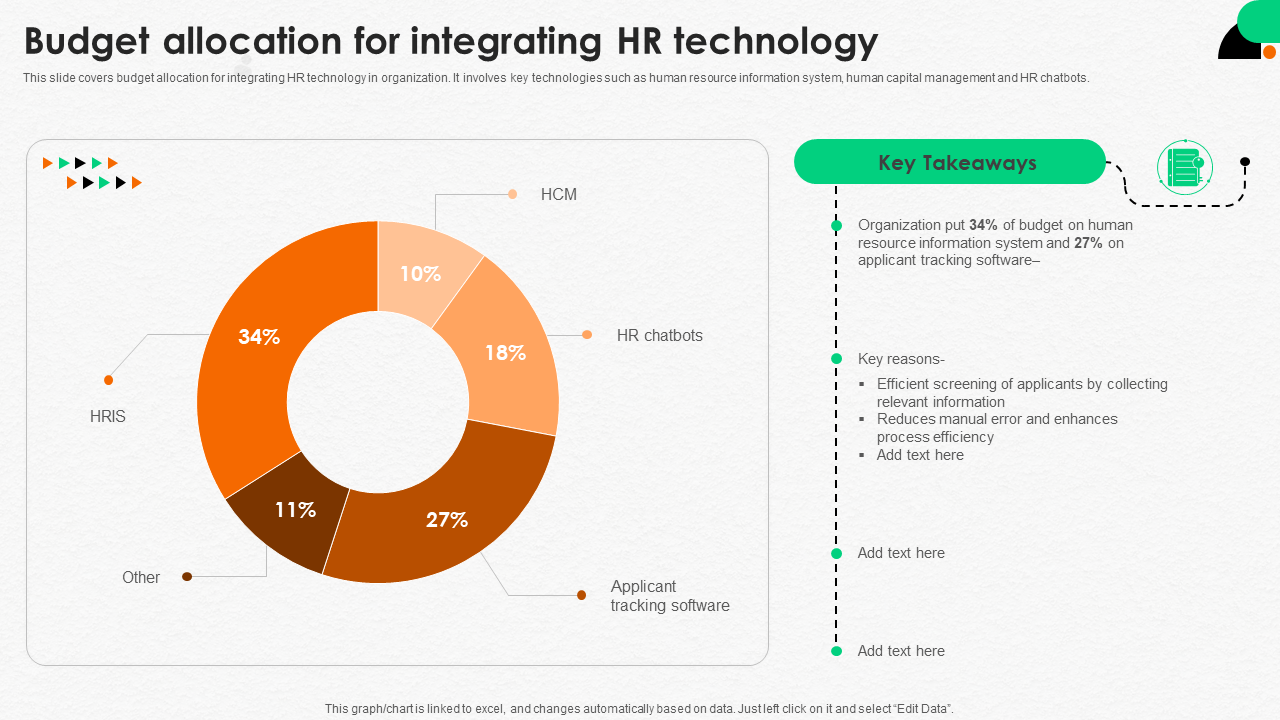 Budget allocation for integrating HR technology