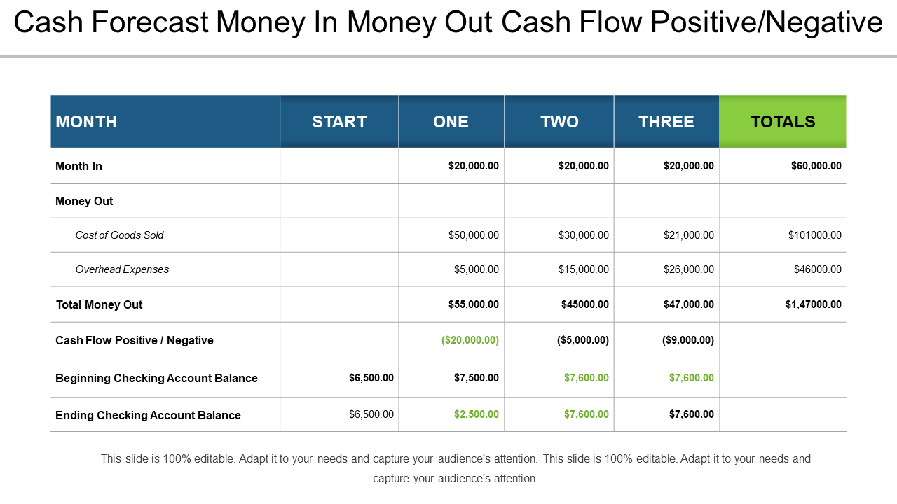 Cash Forecast Money In Money Out Cash Flow Positive-Negative