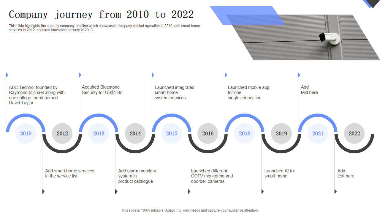 Company journey from 2010 to 2022