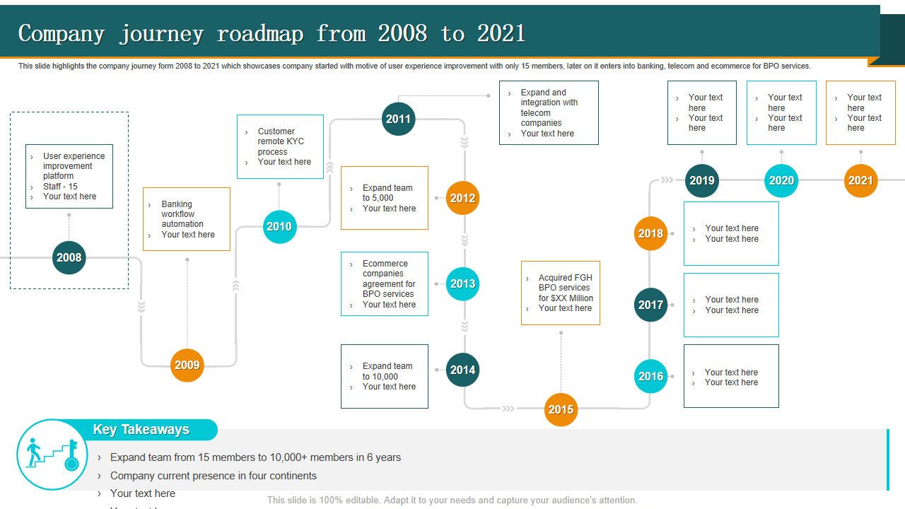 Company journey roadmap from 2008 to 2021.