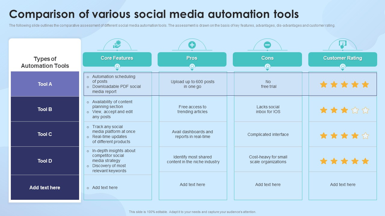 Comparison of various social media automation tools