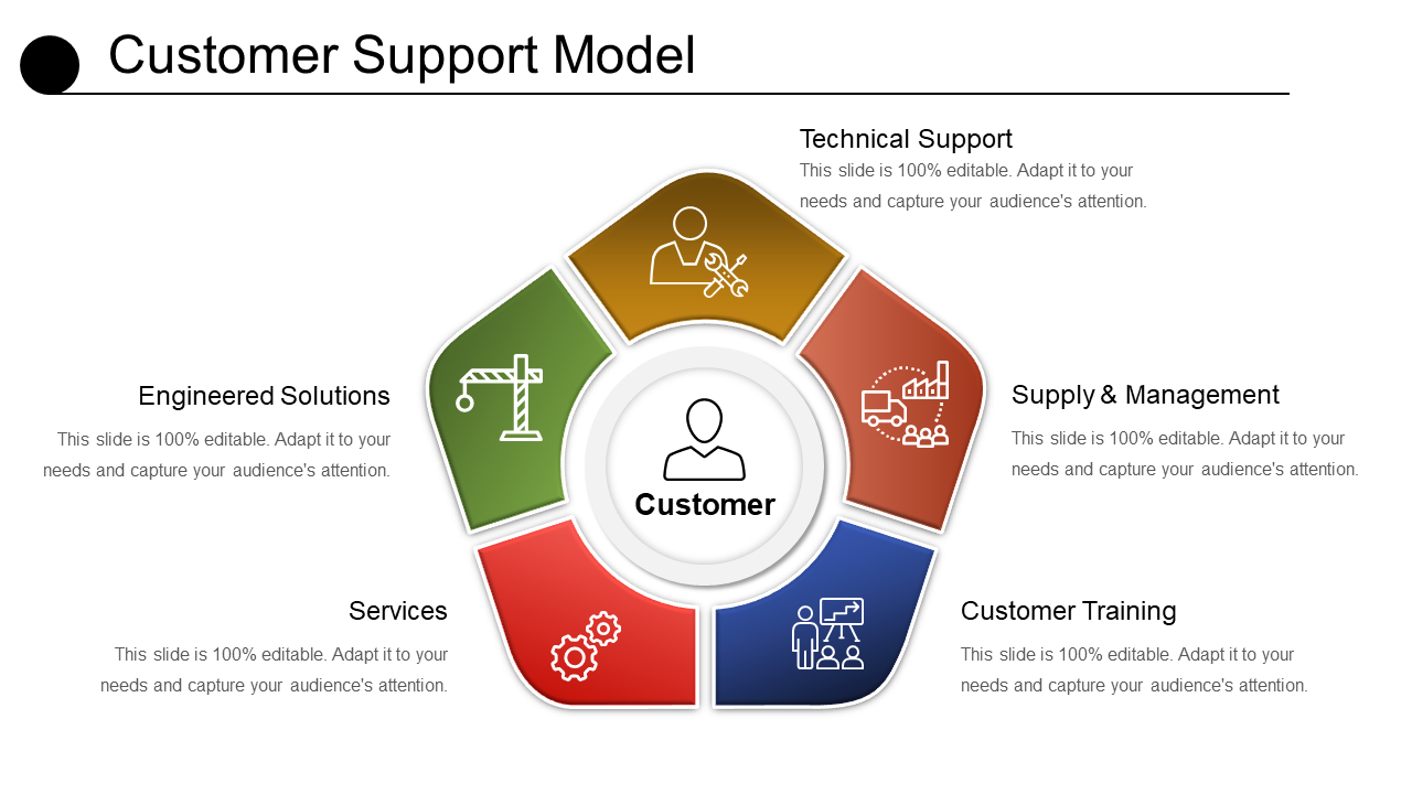Customer Support Model