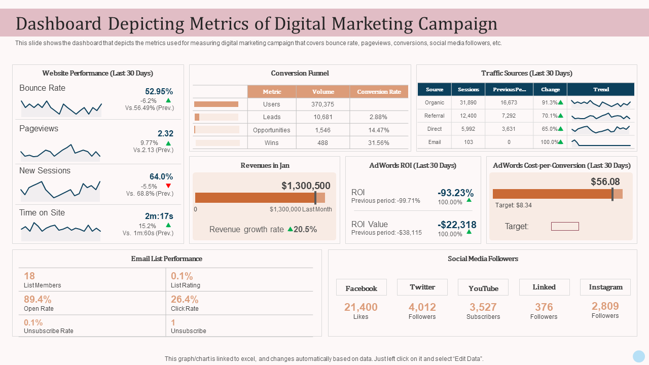 Dashboard Depicting Metrics of Digital Marketing Campaign