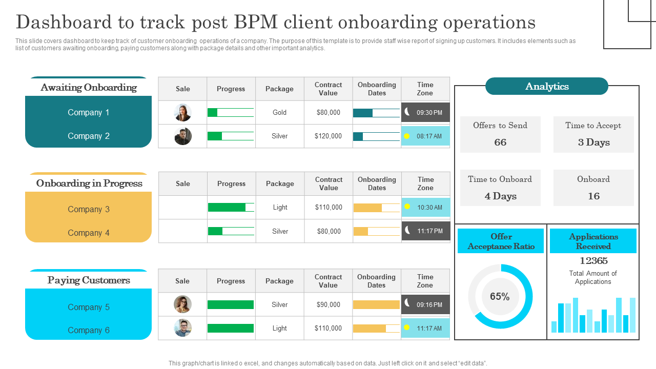 Dashboard to track post BPM client onboarding operations