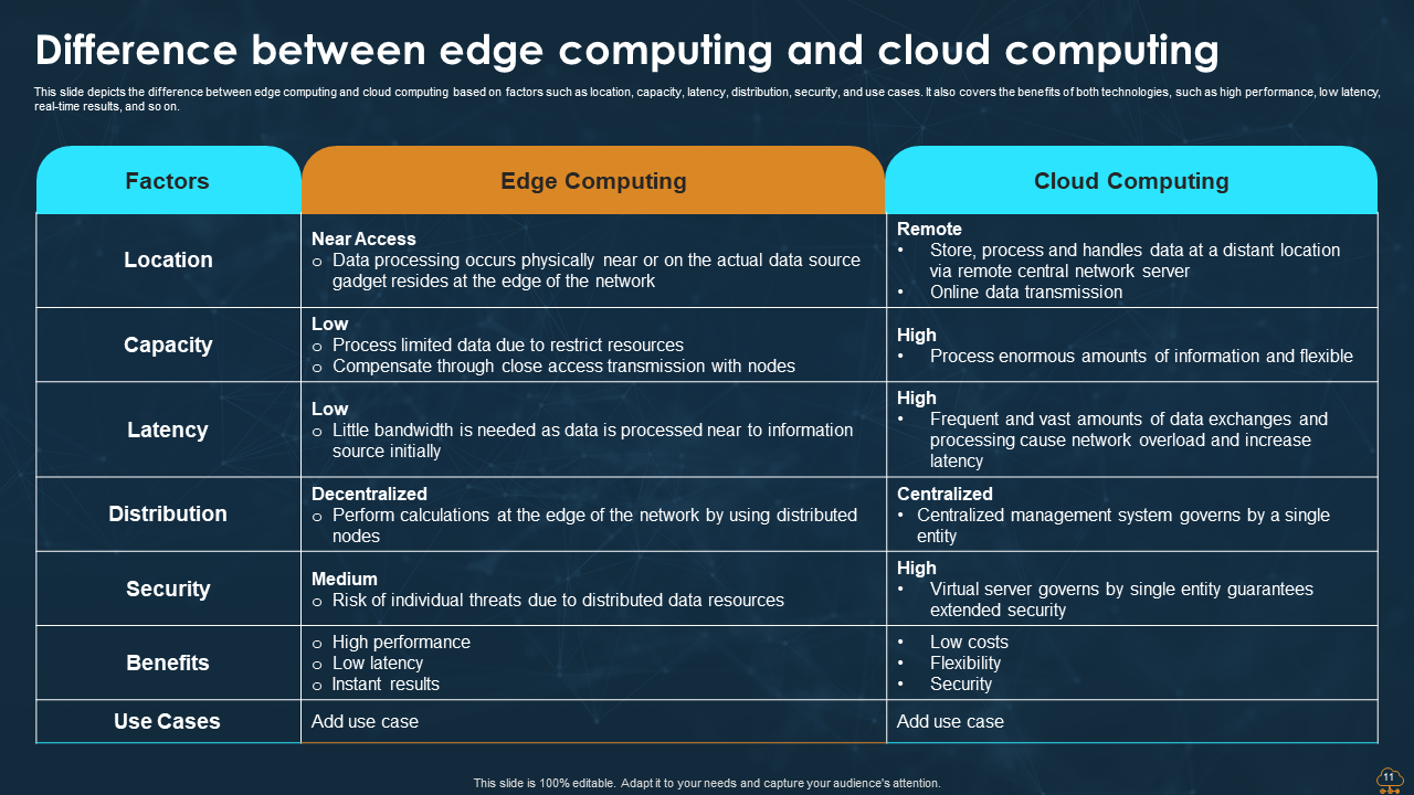 Difference between edge computing and cloud computing