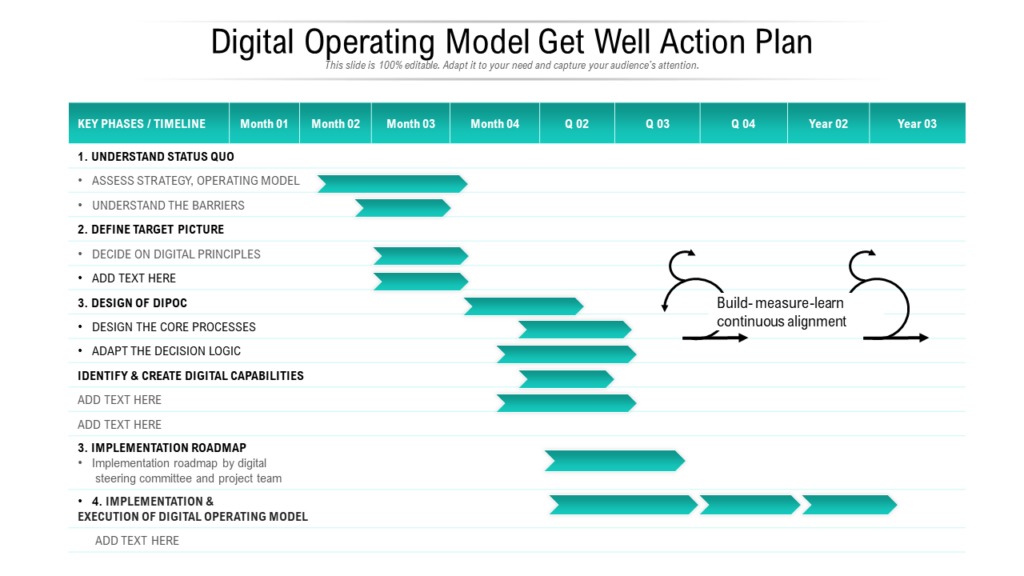 Digital Operating Model Get Well Action Plan