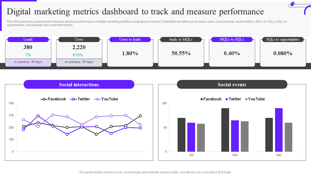 Digital marketing metrics dashboard to track and measure performance