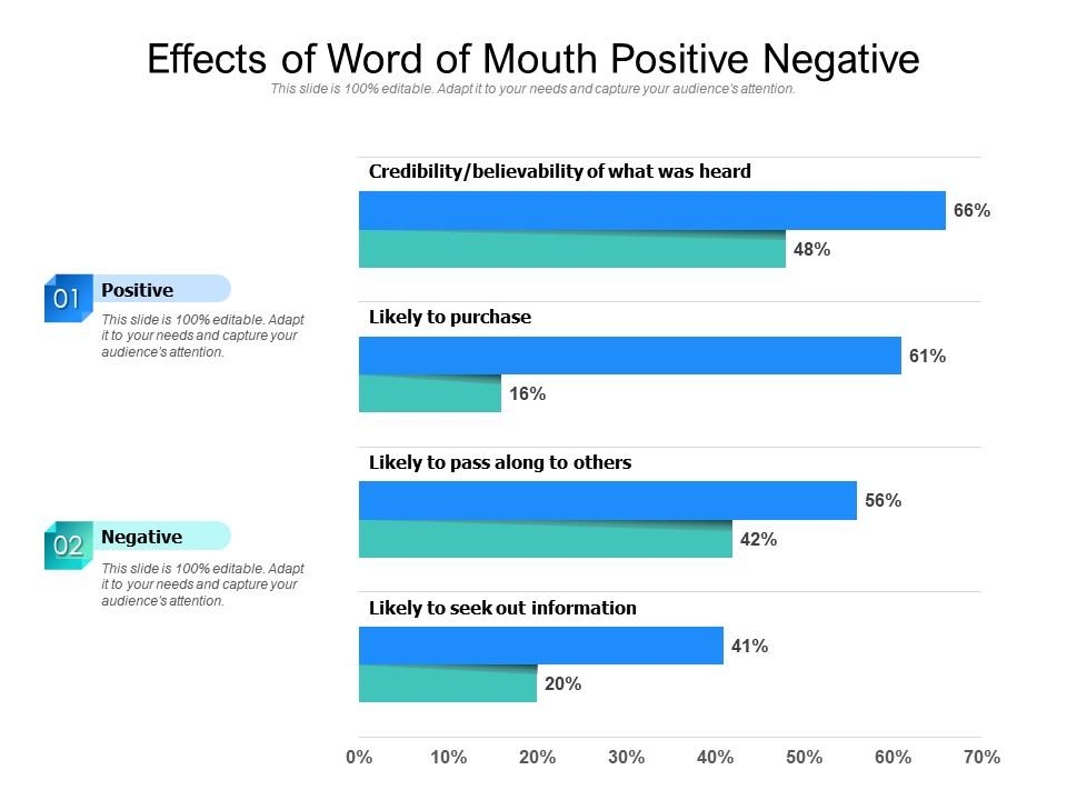 Effects of world of mouth positive and negative