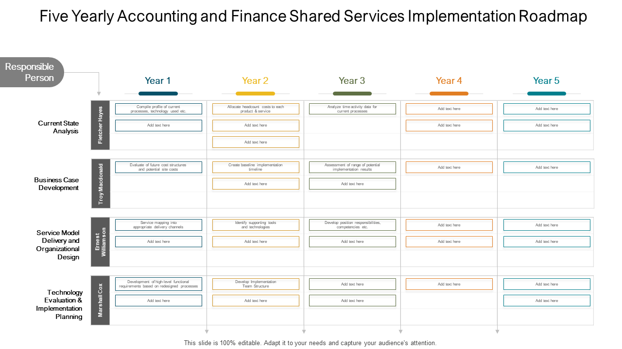 Five Yearly Accounting and Finance Shared Services Implementation Roadmap