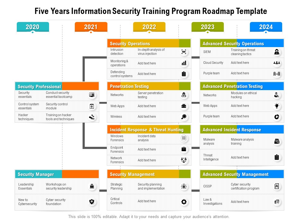 Five Years Information Security Training Program Roadmap Template