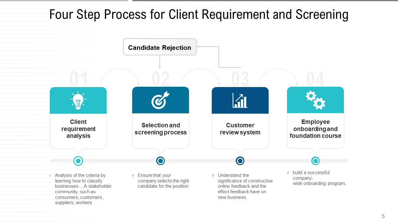 Four Step Process for Client Requirement and Screening
