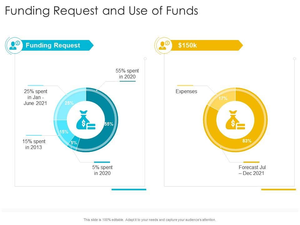 Funding request And use of fund
