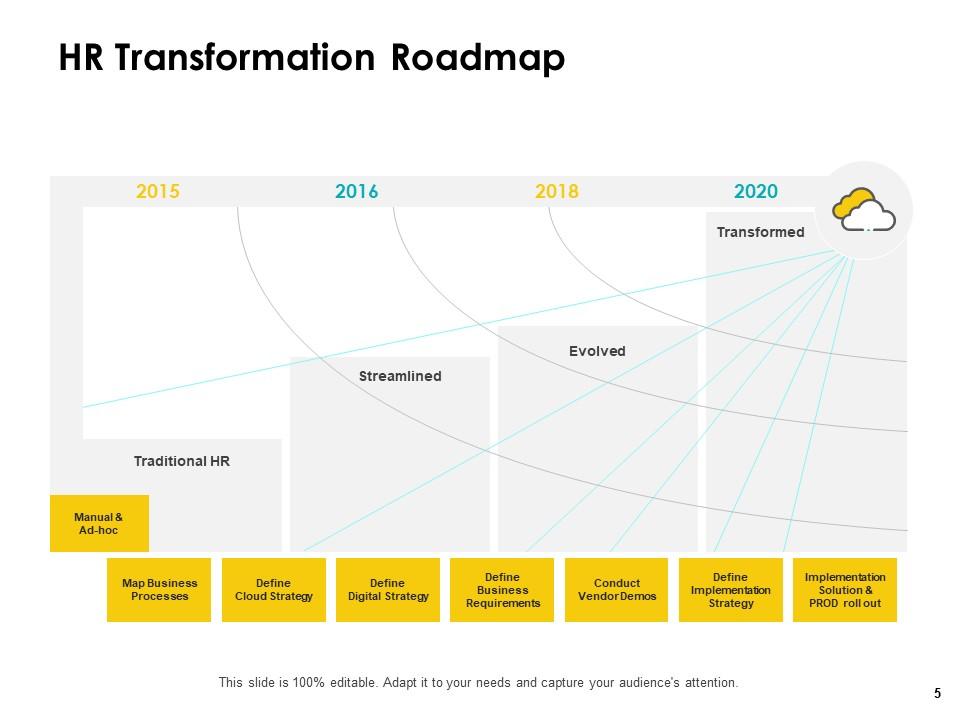 HR transformation roadmap