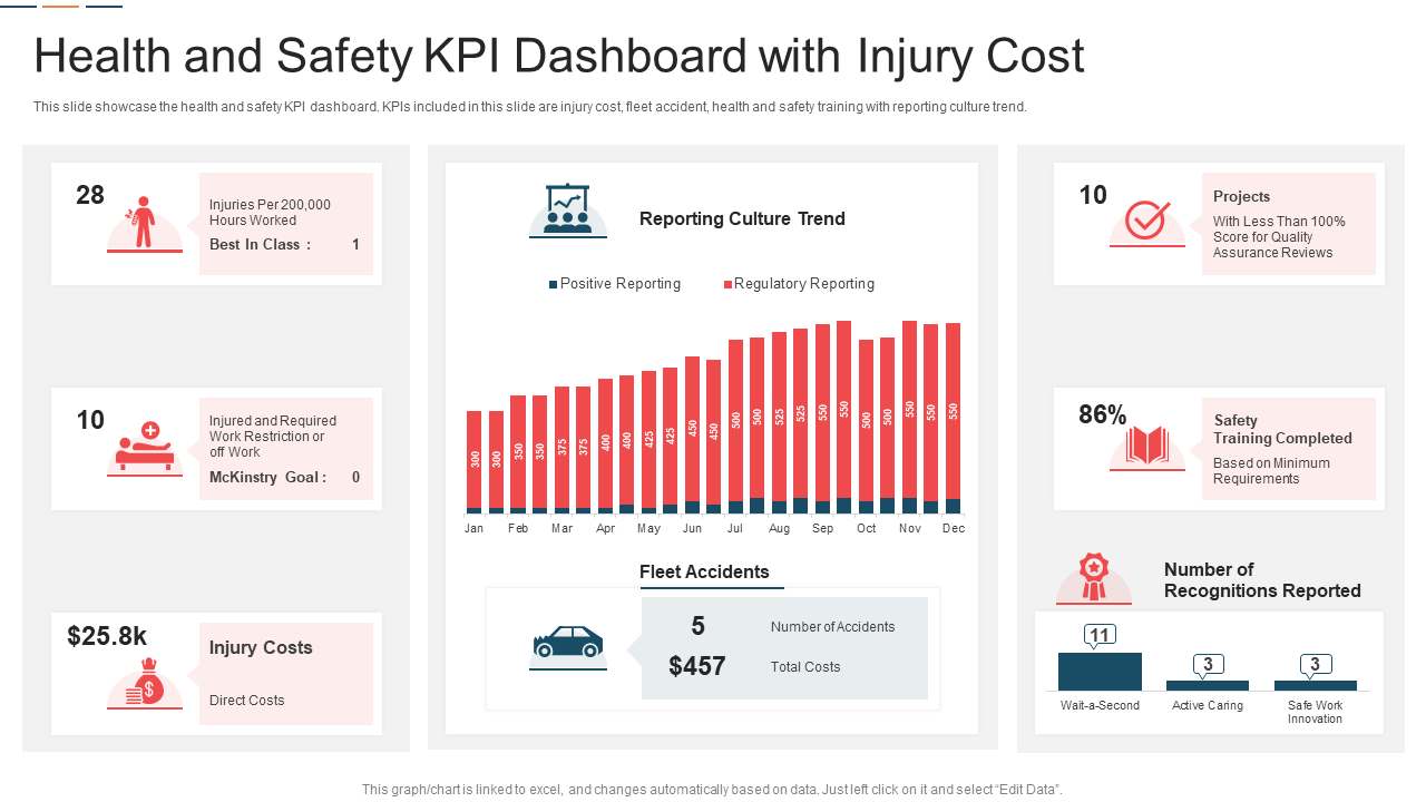 Health and Safety KPI Dashboard with Injury Cost