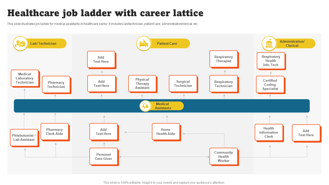 Healthcare job ladder with career lattice