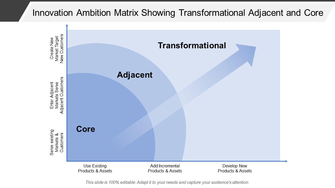 Innovation Ambition Matrix Showing Transformational Adjacent and Core