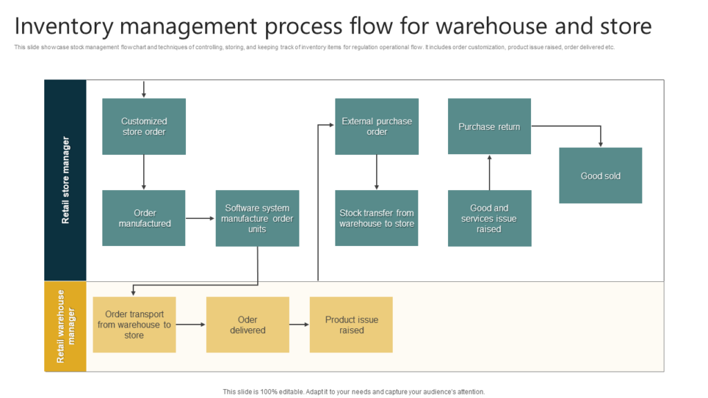 Inventory management process flow Template for warehouse and store