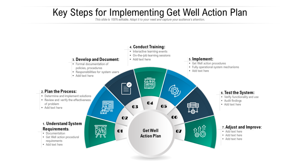 Key Steps for Implementing Get Well Action Plan
