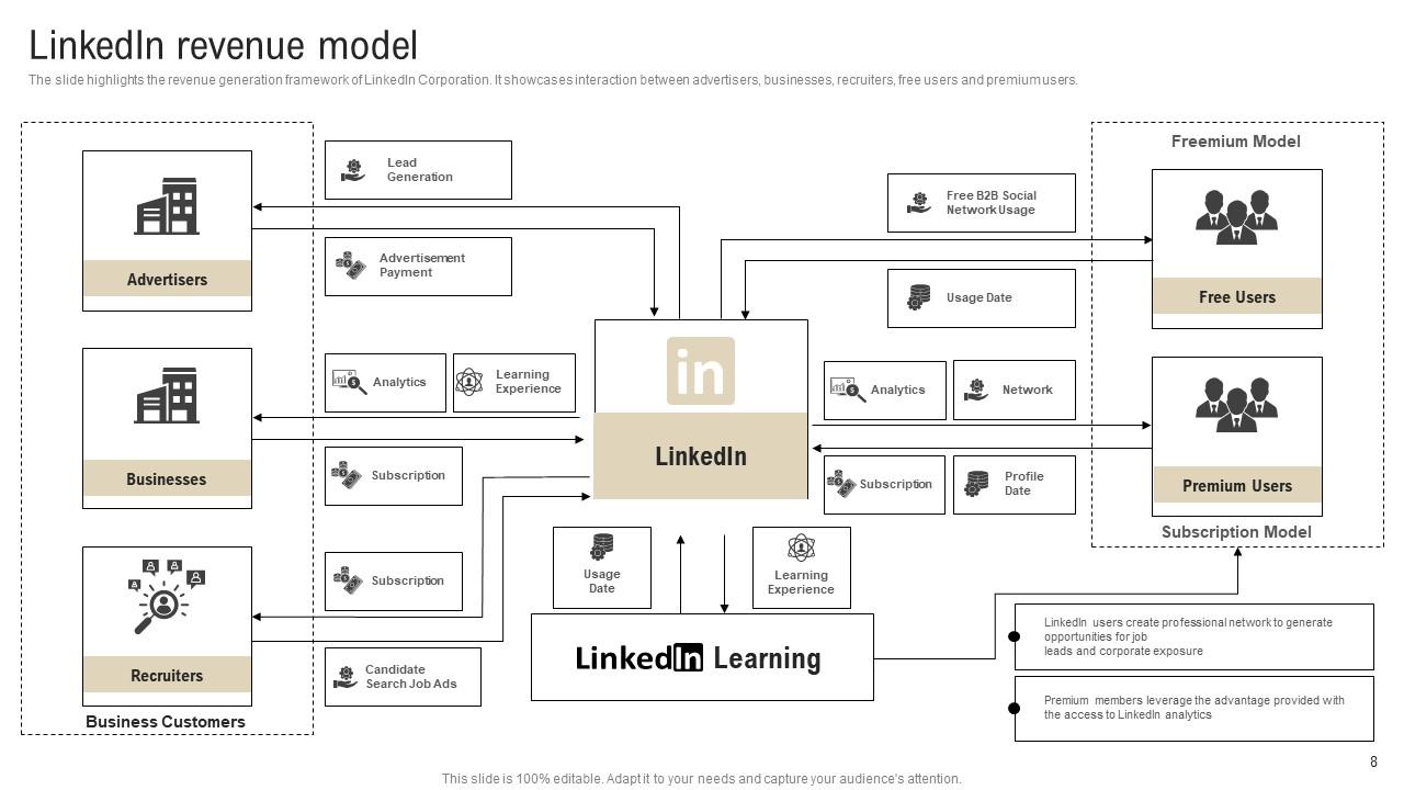 LinkedIn Revenue Model Presentation Template 