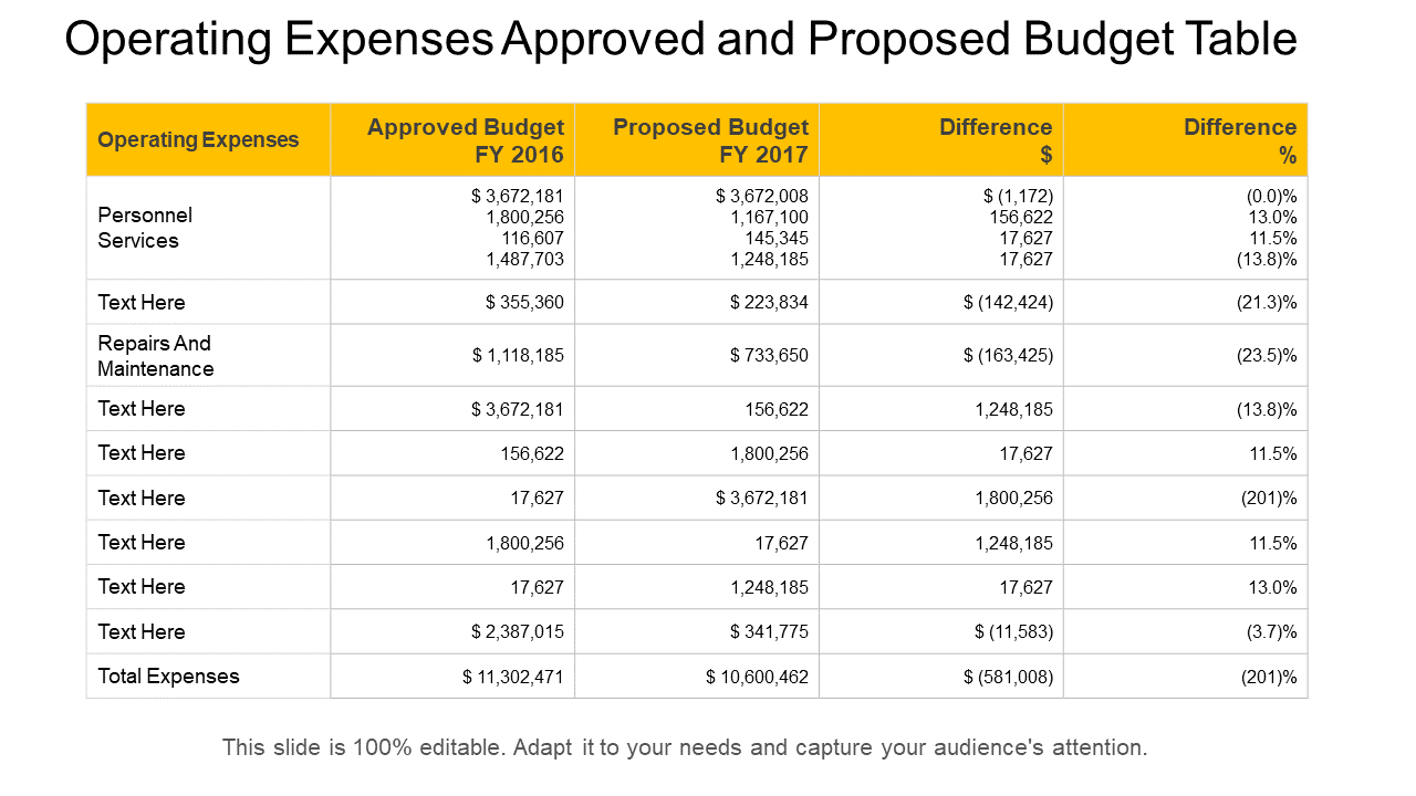 Operating Expenses Approved and Proposed Budget Table