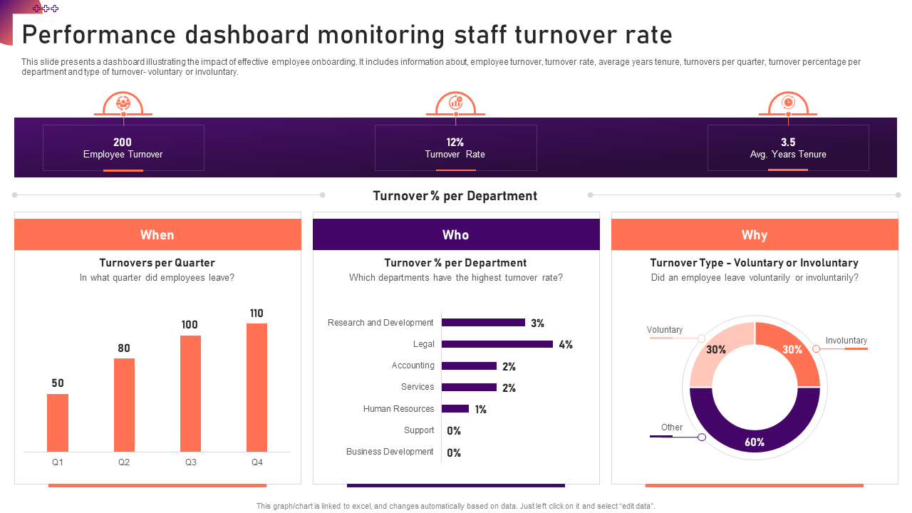Performance dashboard monitoring staff turnover rate