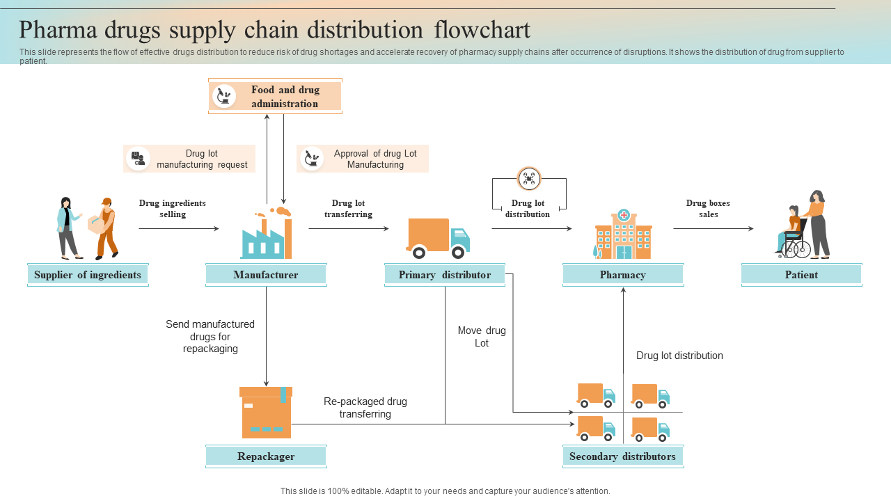 Pharma drugs supply chain distribution flowchart