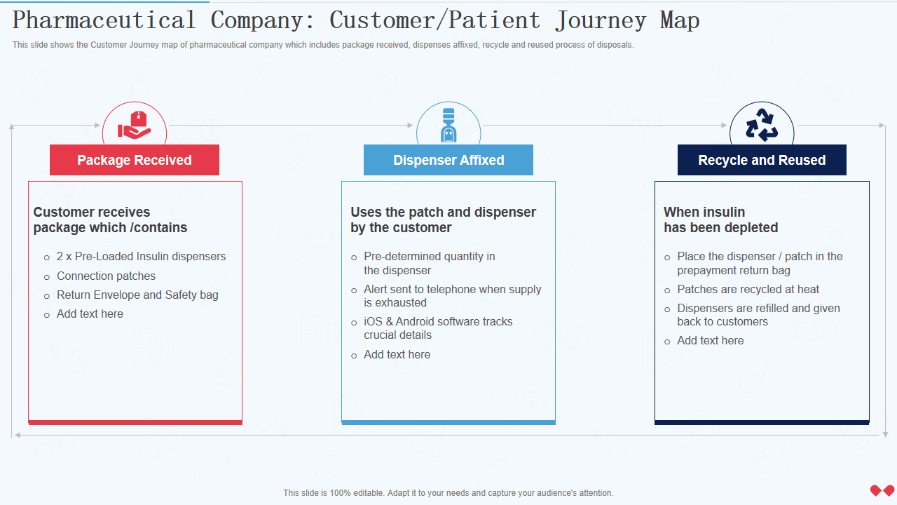 Pharmaceutical Company Customer Patient Journey Map