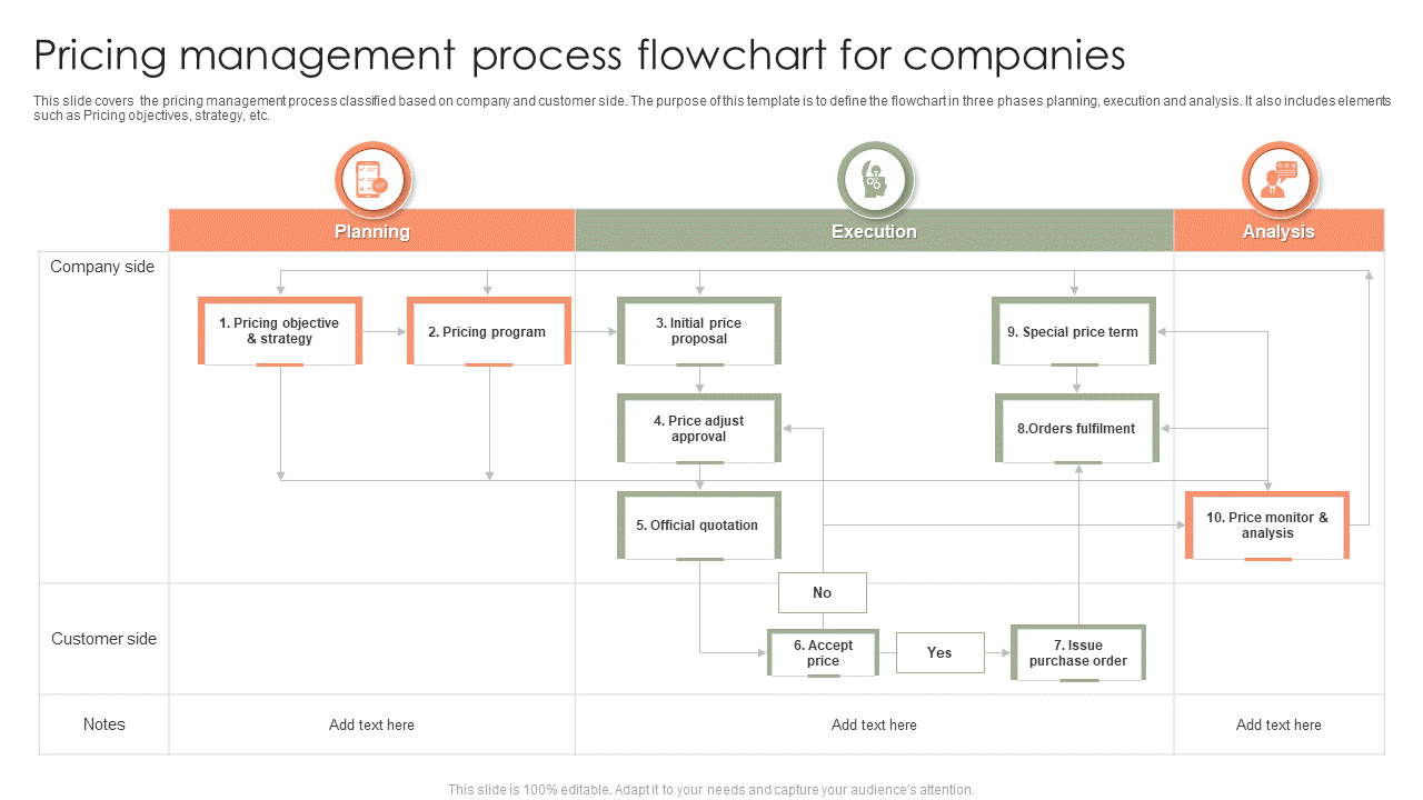 Pricing management process flowchart for companies