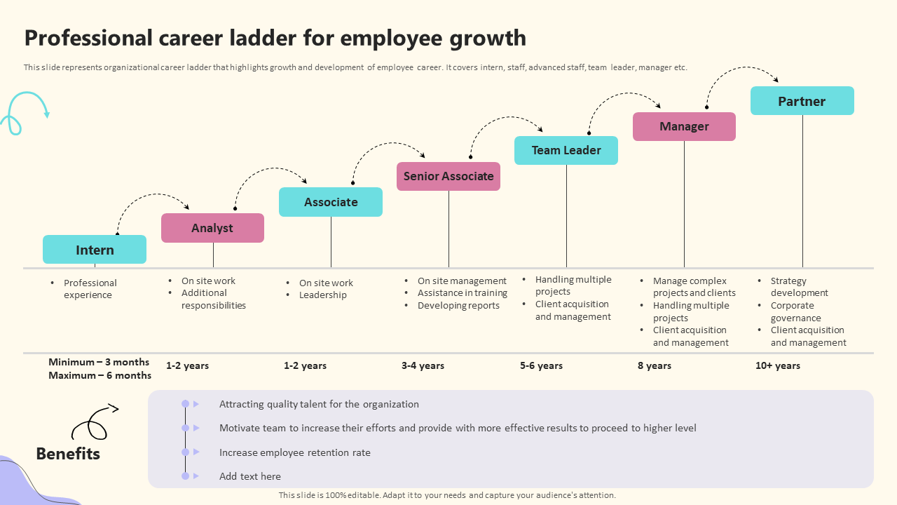Professional career ladder for employee growth