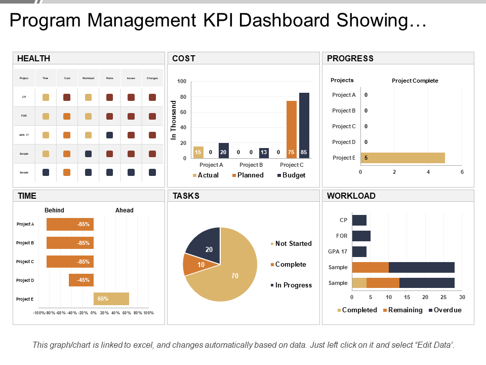 Program Management KPI Dashboard Showing…